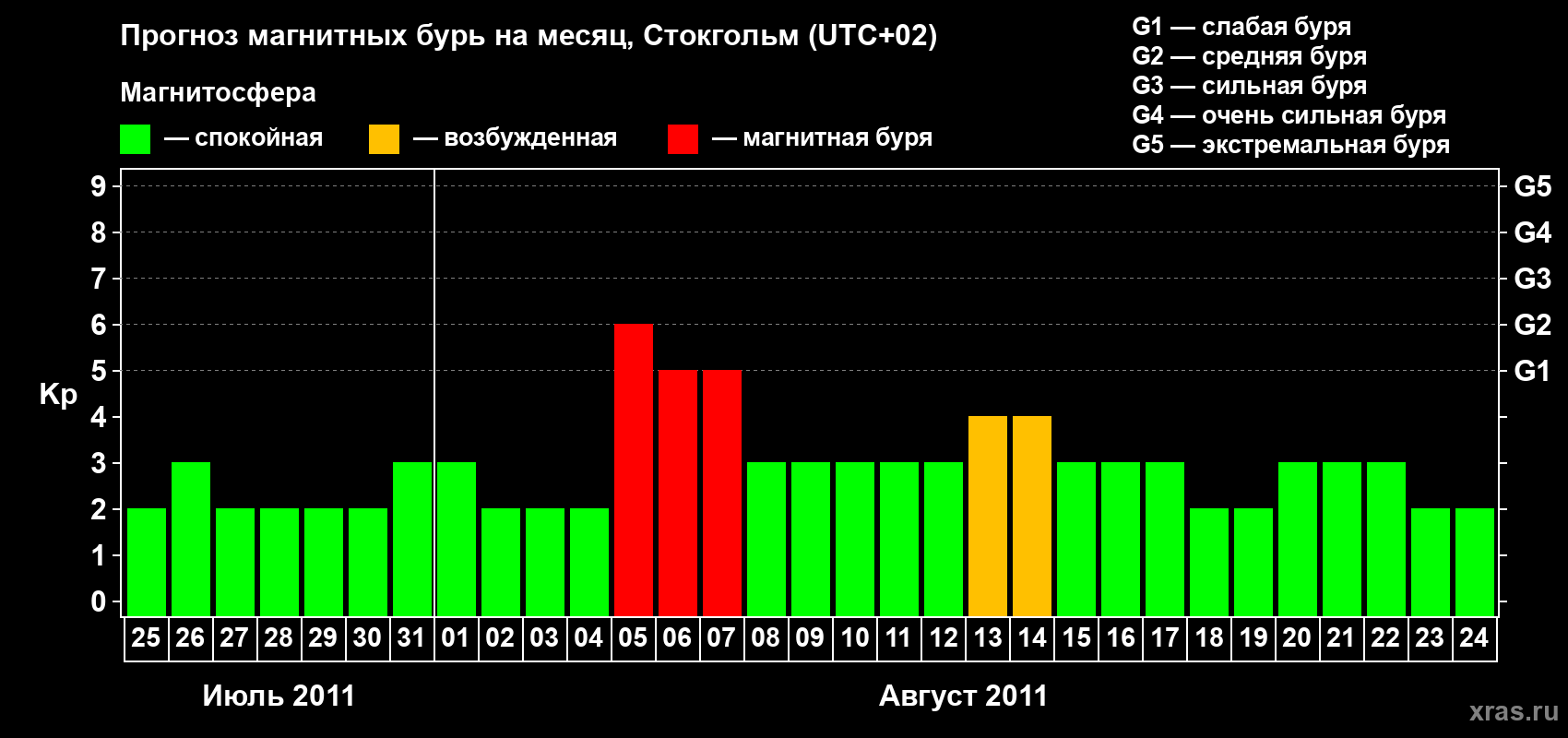 Прогноз максимального суточного геомагнитного индекса Kp на <b>1 месяц</b> (31 день) <b>с 25 июля по 24 августа 2011 г</b>