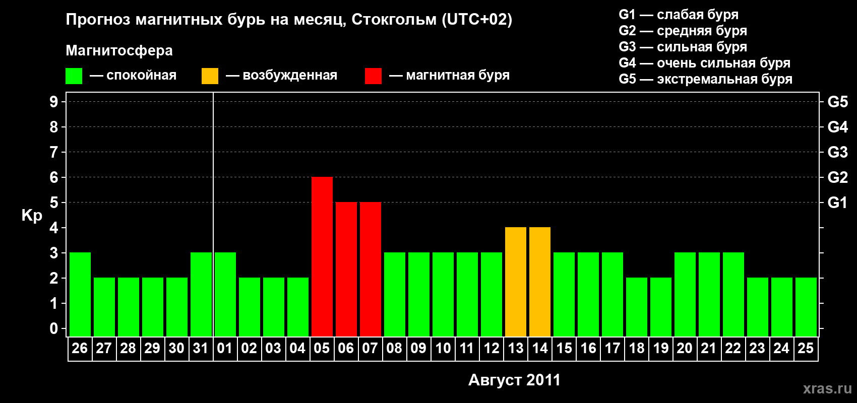 Прогноз максимального суточного геомагнитного индекса Kp на <b>1 месяц</b> (31 день) <b>с 26 июля по 25 августа 2011 г</b>