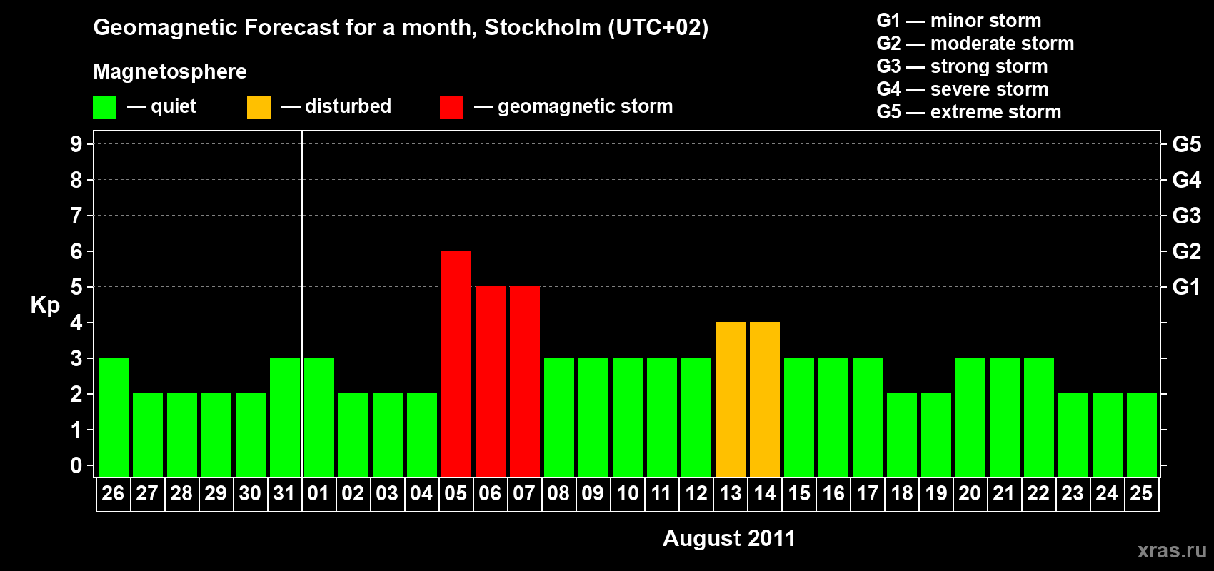 Forecast of the daily maximal value of geomagnetic index Kp for <b>1 month</b> (31 days) <b>from Jul 26, 2011 to Aug 25, 2011</b>