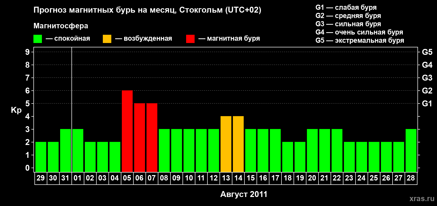 Прогноз максимального суточного геомагнитного индекса Kp на <b>1 месяц</b> (31 день) <b>с 29 июля по 28 августа 2011 г</b>