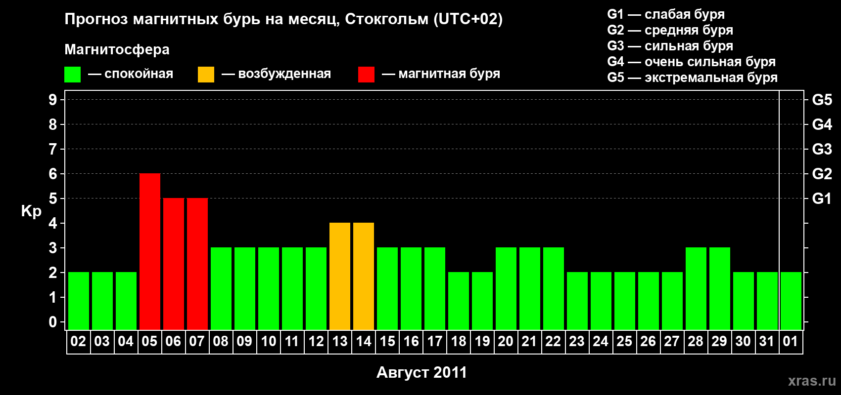 Прогноз максимального суточного геомагнитного индекса Kp на <b>1 месяц</b> (31 день) <b>с 02 августа по 01 сентября 2011 г</b>