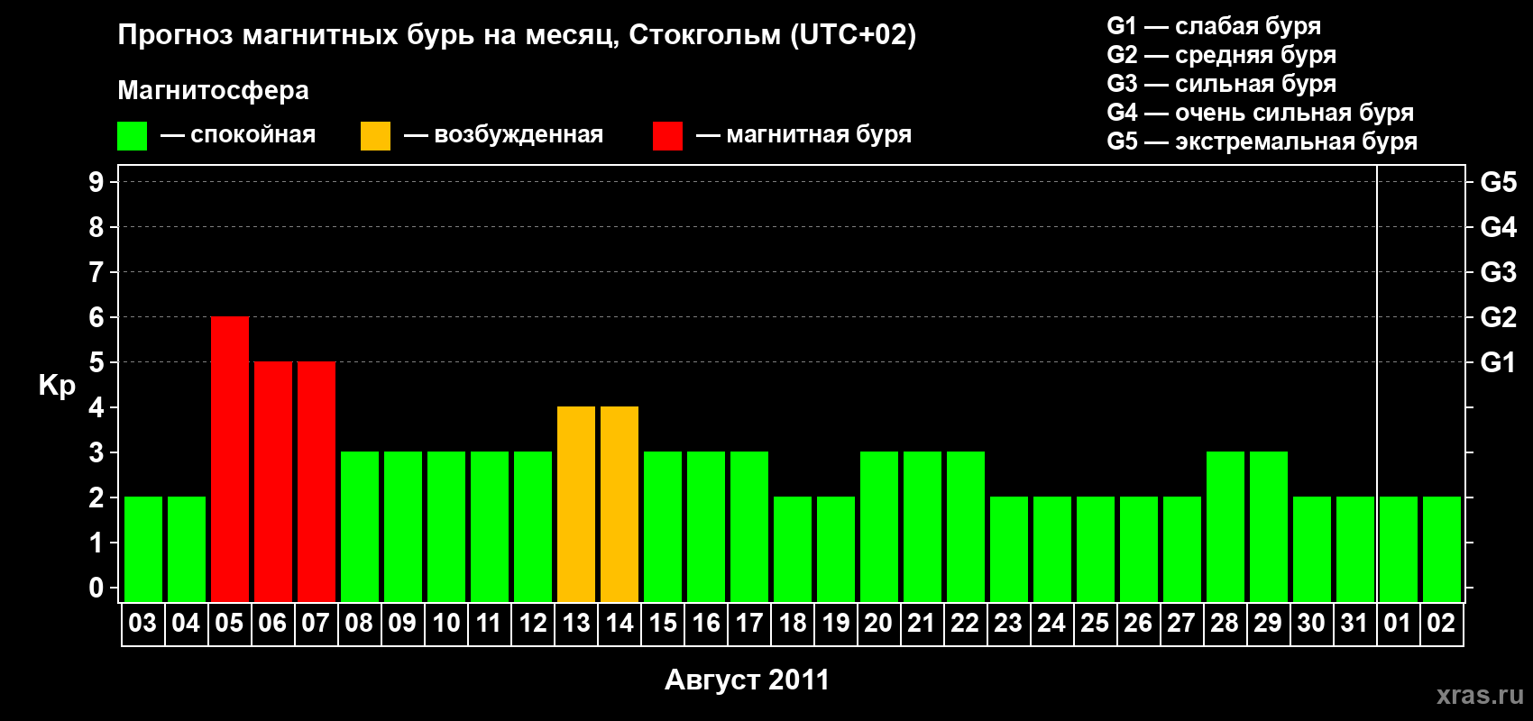 Прогноз максимального суточного геомагнитного индекса Kp на <b>1 месяц</b> (31 день) <b>с 03 августа по 02 сентября 2011 г</b>