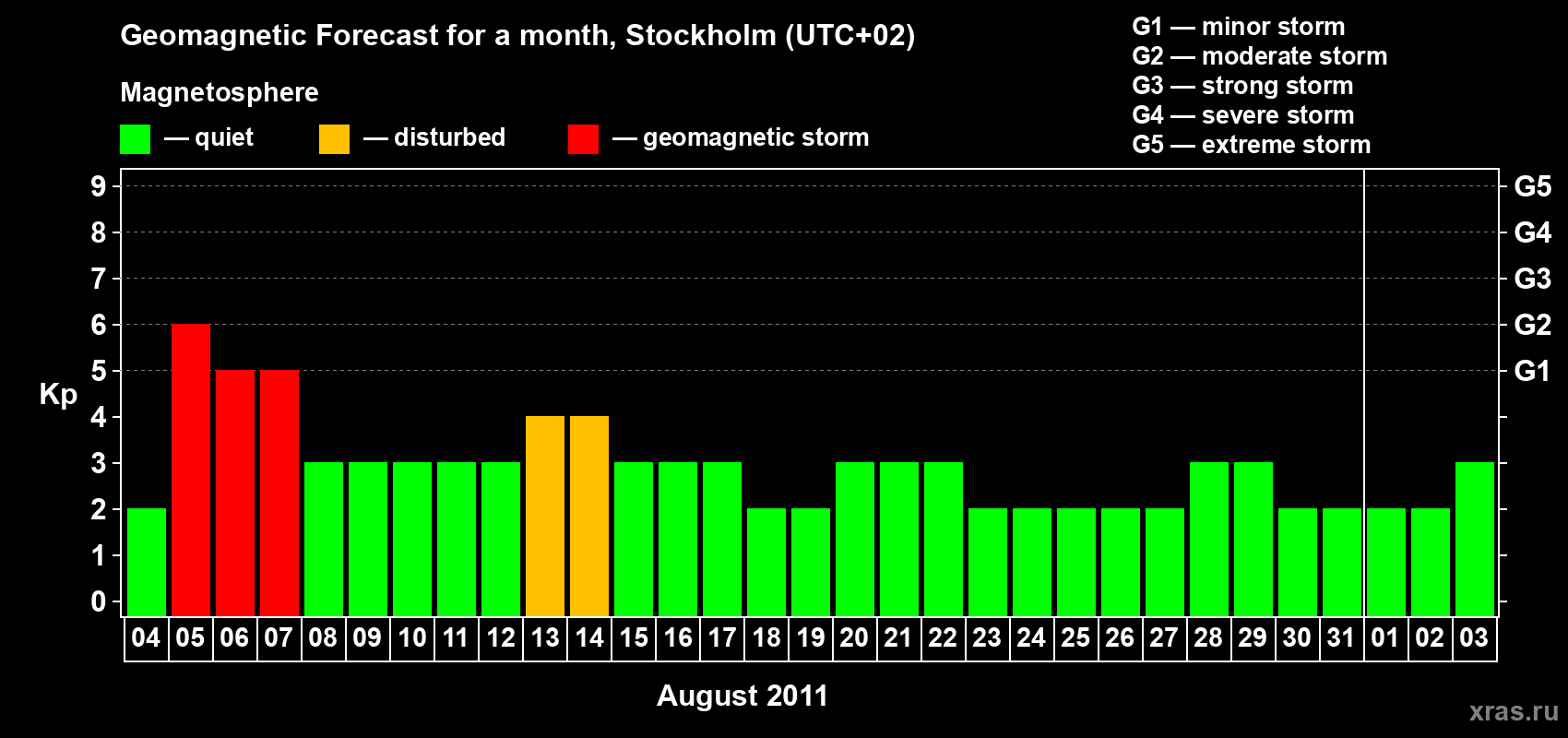 Forecast of the daily maximal value of geomagnetic index Kp for <b>1 month</b> (31 days) <b>from Aug 04, 2011 to Sep 03, 2011</b>