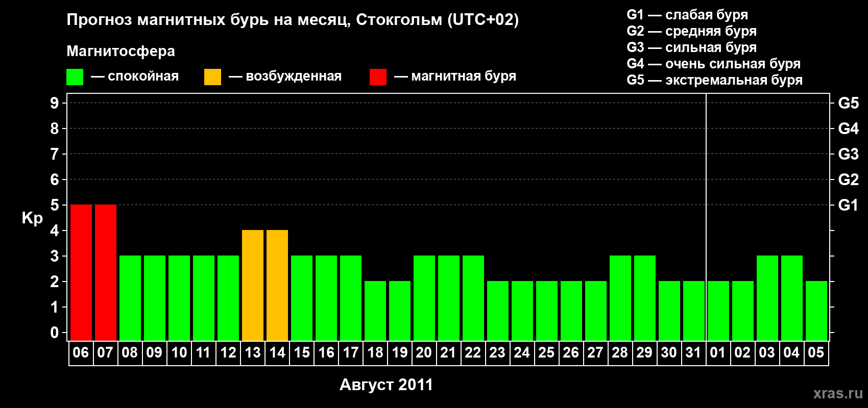 Прогноз максимального суточного геомагнитного индекса Kp на <b>1 месяц</b> (31 день) <b>с 06 августа по 05 сентября 2011 г</b>