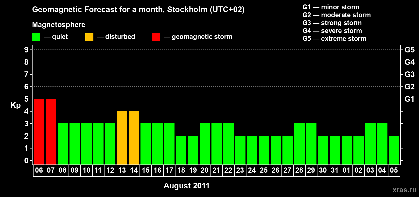 Forecast of the daily maximal value of geomagnetic index Kp for <b>1 month</b> (31 days) <b>from Aug 06, 2011 to Sep 05, 2011</b>