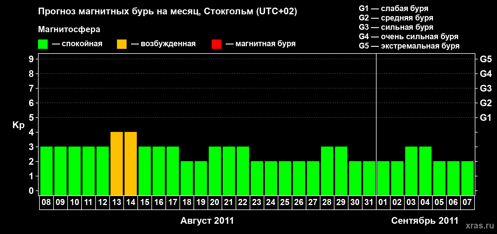 Прогноз максимального суточного геомагнитного индекса Kp на <b>1 месяц</b> (31 день) <b>с 08 августа по 07 сентября 2011 г</b>