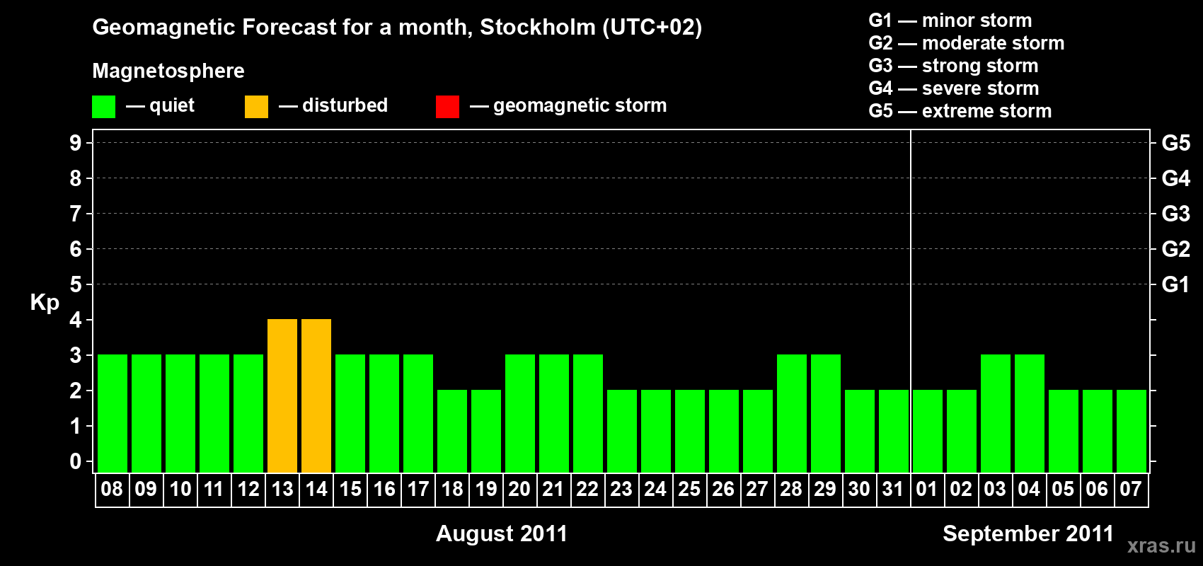 Forecast of the daily maximal value of geomagnetic index Kp for <b>1 month</b> (31 days) <b>from Aug 08, 2011 to Sep 07, 2011</b>