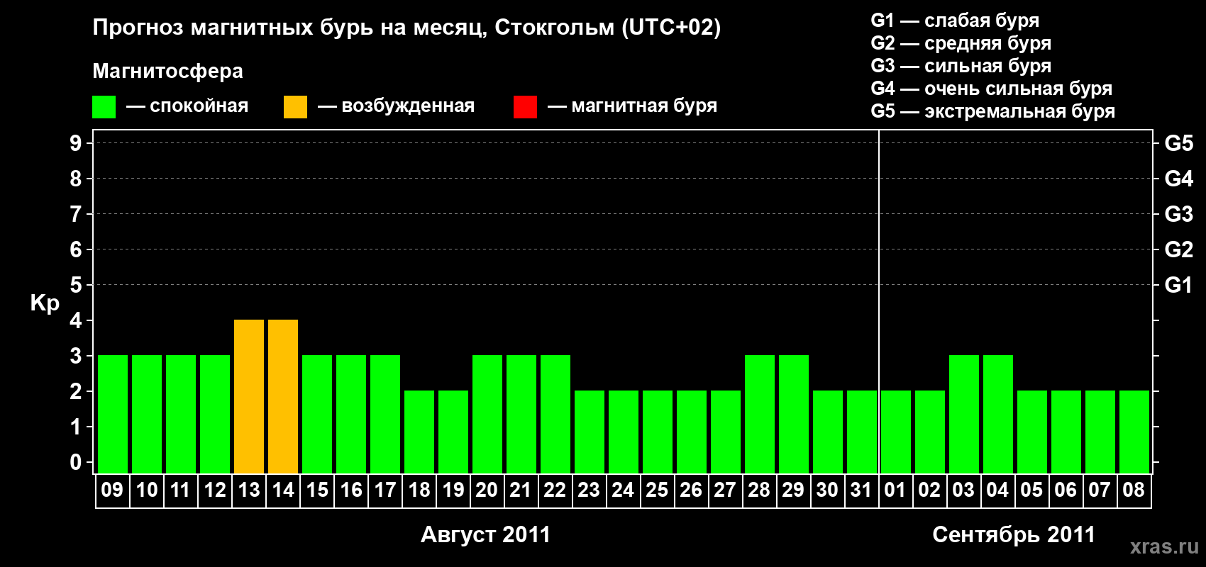Прогноз максимального суточного геомагнитного индекса Kp на <b>1 месяц</b> (31 день) <b>с 09 августа по 08 сентября 2011 г</b>