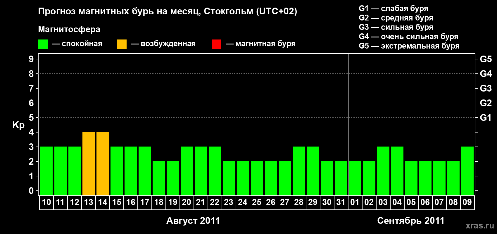 Прогноз максимального суточного геомагнитного индекса Kp на <b>1 месяц</b> (31 день) <b>с 10 августа по 09 сентября 2011 г</b>