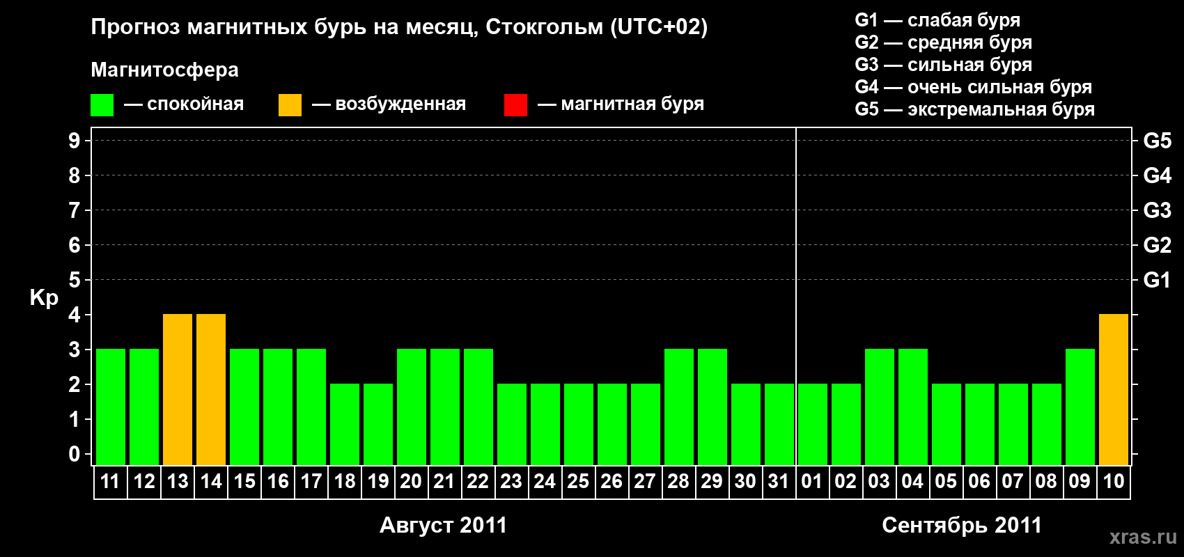 Прогноз максимального суточного геомагнитного индекса Kp на <b>1 месяц</b> (31 день) <b>с 11 августа по 10 сентября 2011 г</b>