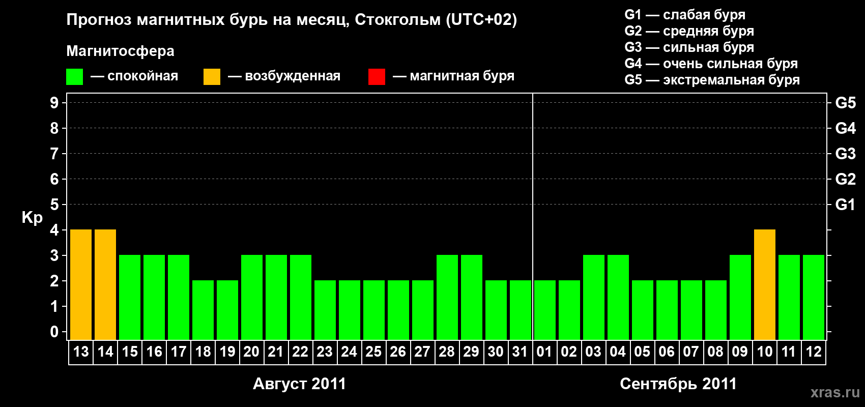 Прогноз максимального суточного геомагнитного индекса Kp на <b>1 месяц</b> (31 день) <b>с 13 августа по 12 сентября 2011 г</b>