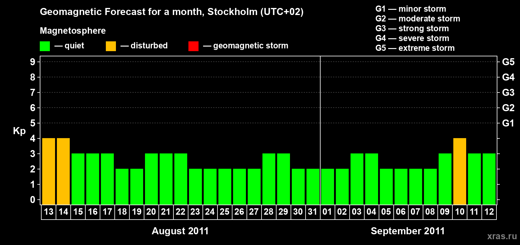 Forecast of the daily maximal value of geomagnetic index Kp for <b>1 month</b> (31 days) <b>from Aug 13, 2011 to Sep 12, 2011</b>