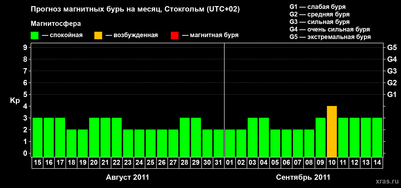 Прогноз максимального суточного геомагнитного индекса Kp на <b>1 месяц</b> (31 день) <b>с 15 августа по 14 сентября 2011 г</b>