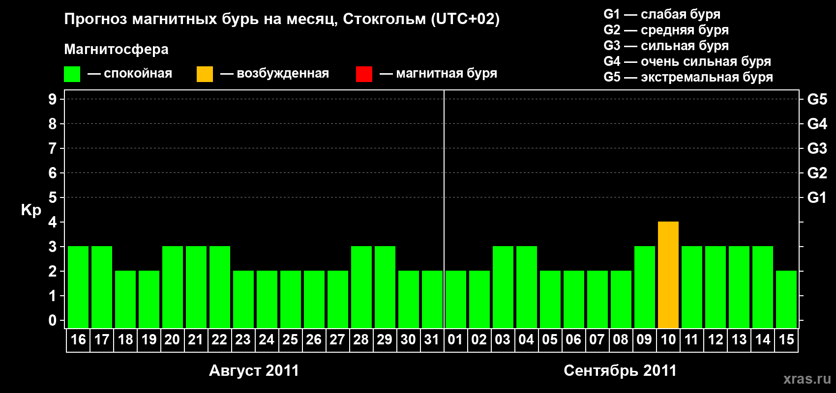 Прогноз максимального суточного геомагнитного индекса Kp на <b>1 месяц</b> (31 день) <b>с 16 августа по 15 сентября 2011 г</b>