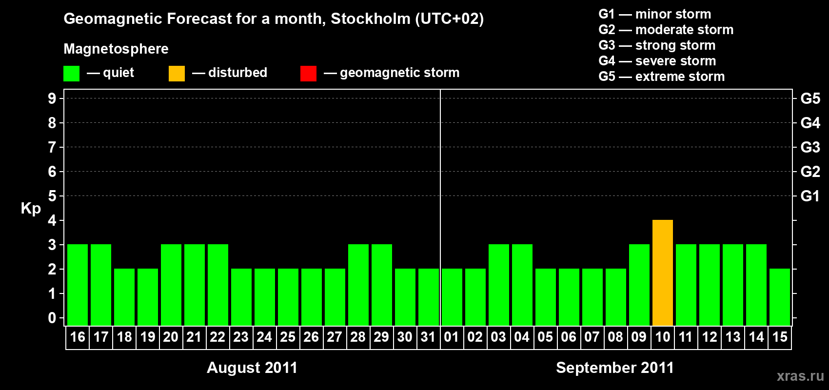 Forecast of the daily maximal value of geomagnetic index Kp for <b>1 month</b> (31 days) <b>from Aug 16, 2011 to Sep 15, 2011</b>