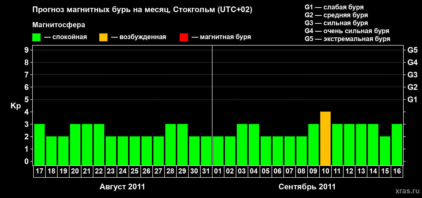 Прогноз максимального суточного геомагнитного индекса Kp на <b>1 месяц</b> (31 день) <b>с 17 августа по 16 сентября 2011 г</b>