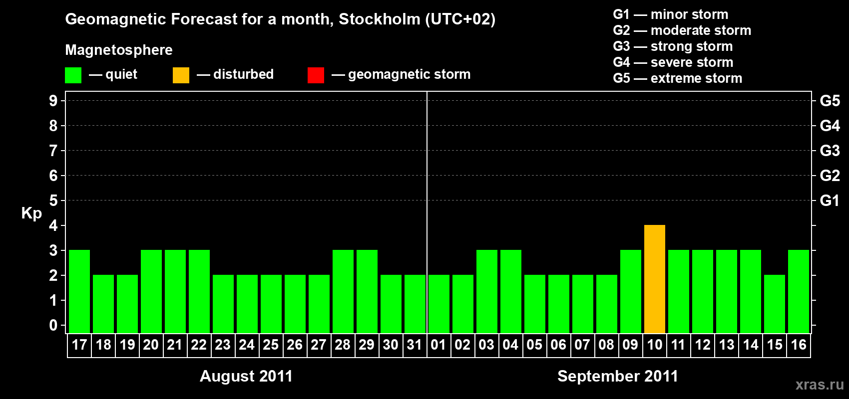 Forecast of the daily maximal value of geomagnetic index Kp for <b>1 month</b> (31 days) <b>from Aug 17, 2011 to Sep 16, 2011</b>