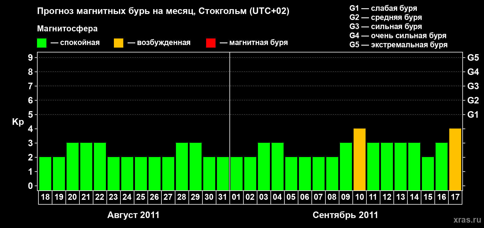 Прогноз максимального суточного геомагнитного индекса Kp на <b>1 месяц</b> (31 день) <b>с 18 августа по 17 сентября 2011 г</b>