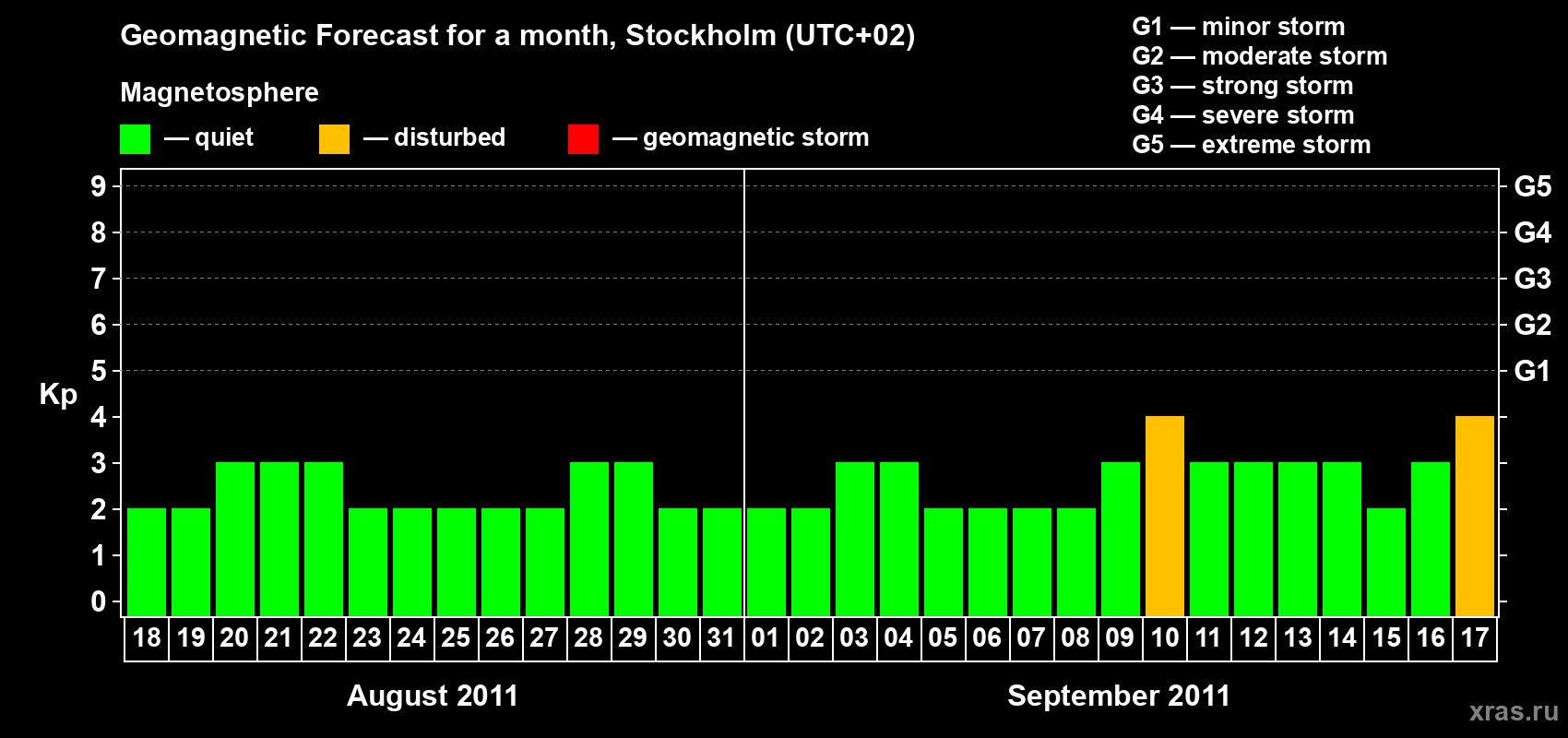 Forecast of the daily maximal value of geomagnetic index Kp for <b>1 month</b> (31 days) <b>from Aug 18, 2011 to Sep 17, 2011</b>
