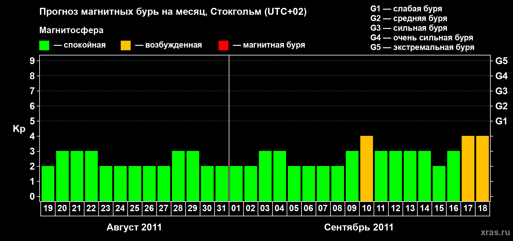 Прогноз максимального суточного геомагнитного индекса Kp на <b>1 месяц</b> (31 день) <b>с 19 августа по 18 сентября 2011 г</b>