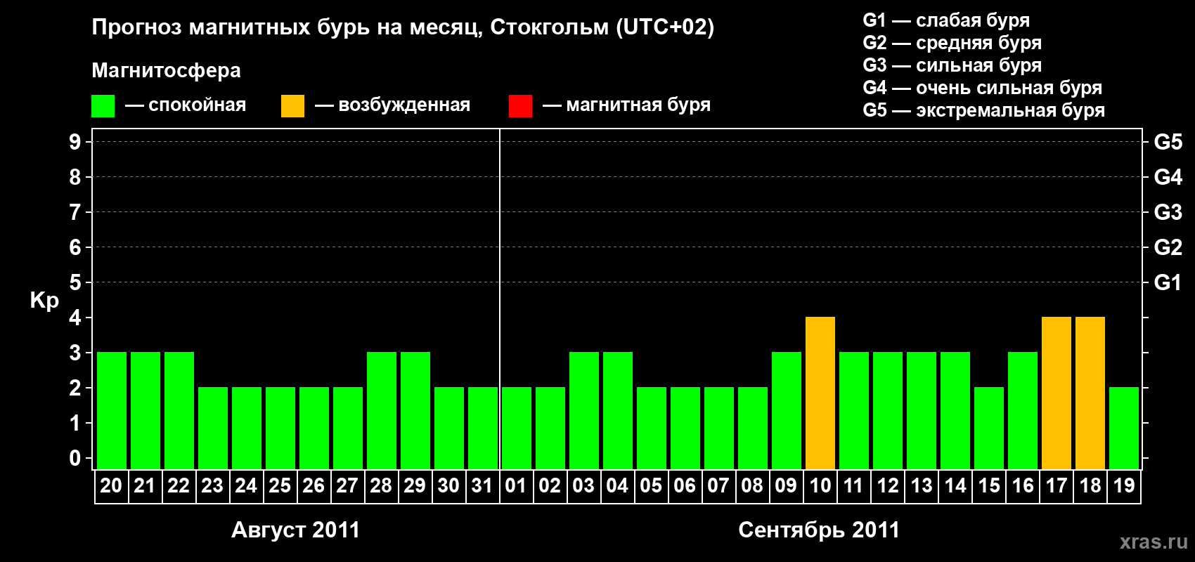 Прогноз максимального суточного геомагнитного индекса Kp на <b>1 месяц</b> (31 день) <b>с 20 августа по 19 сентября 2011 г</b>