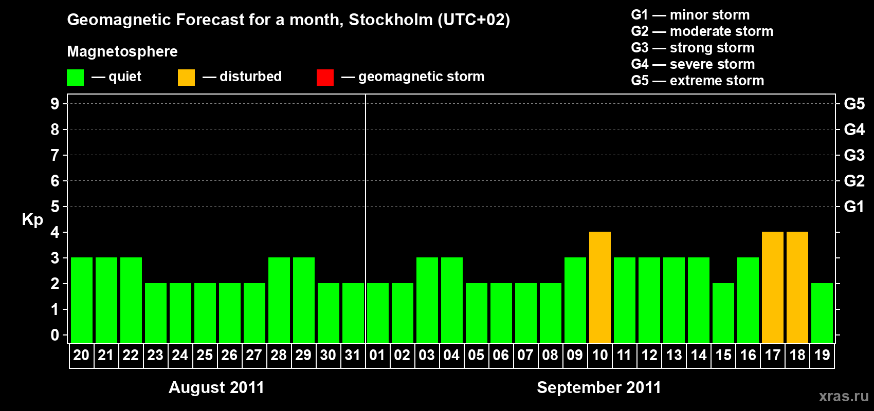 Forecast of the daily maximal value of geomagnetic index Kp for <b>1 month</b> (31 days) <b>from Aug 20, 2011 to Sep 19, 2011</b>