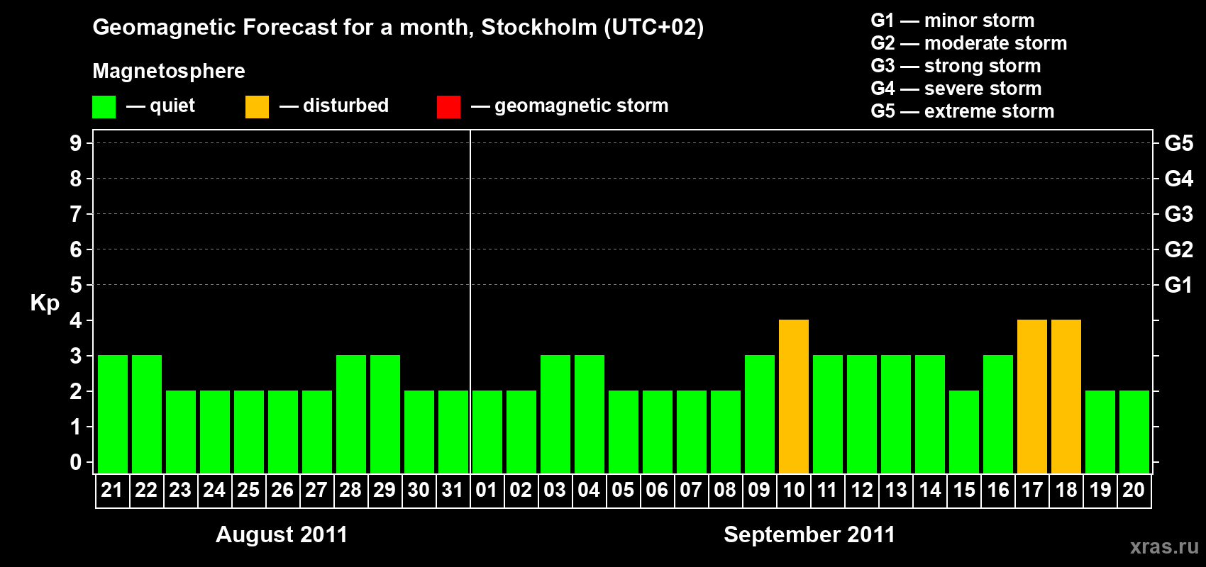 Forecast of the daily maximal value of geomagnetic index Kp for <b>1 month</b> (31 days) <b>from Aug 21, 2011 to Sep 20, 2011</b>