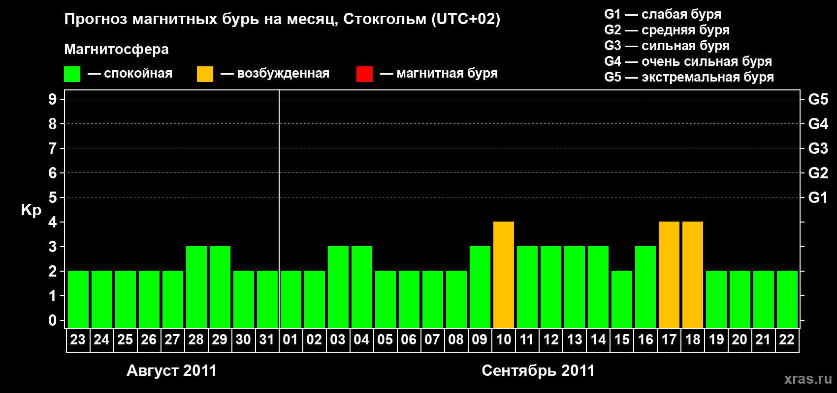 Прогноз максимального суточного геомагнитного индекса Kp на <b>1 месяц</b> (31 день) <b>с 23 августа по 22 сентября 2011 г</b>