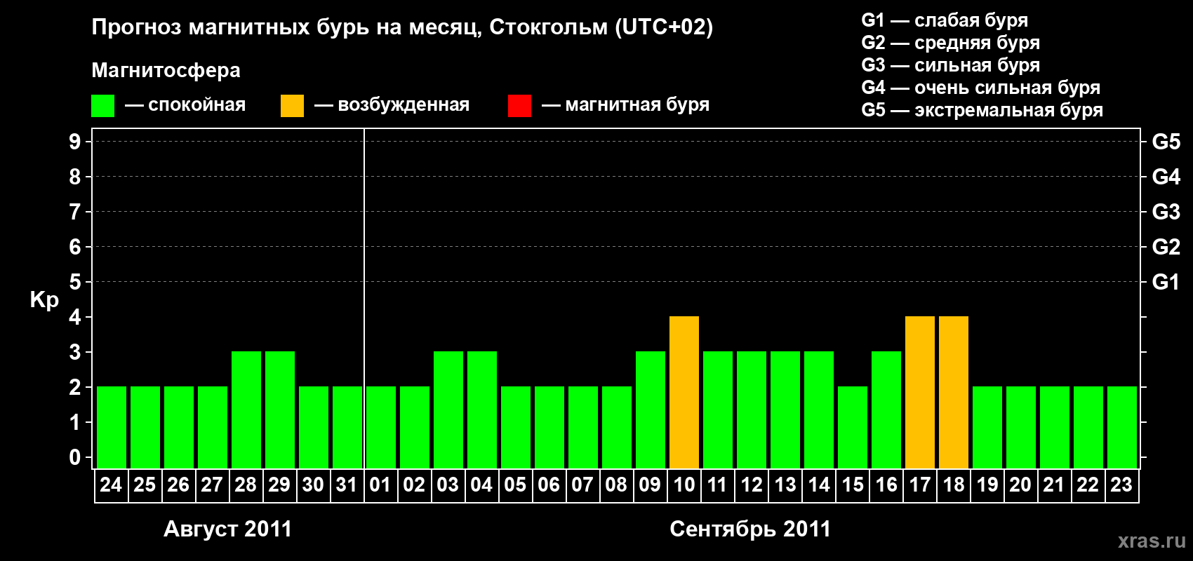 Прогноз максимального суточного геомагнитного индекса Kp на <b>1 месяц</b> (31 день) <b>с 24 августа по 23 сентября 2011 г</b>