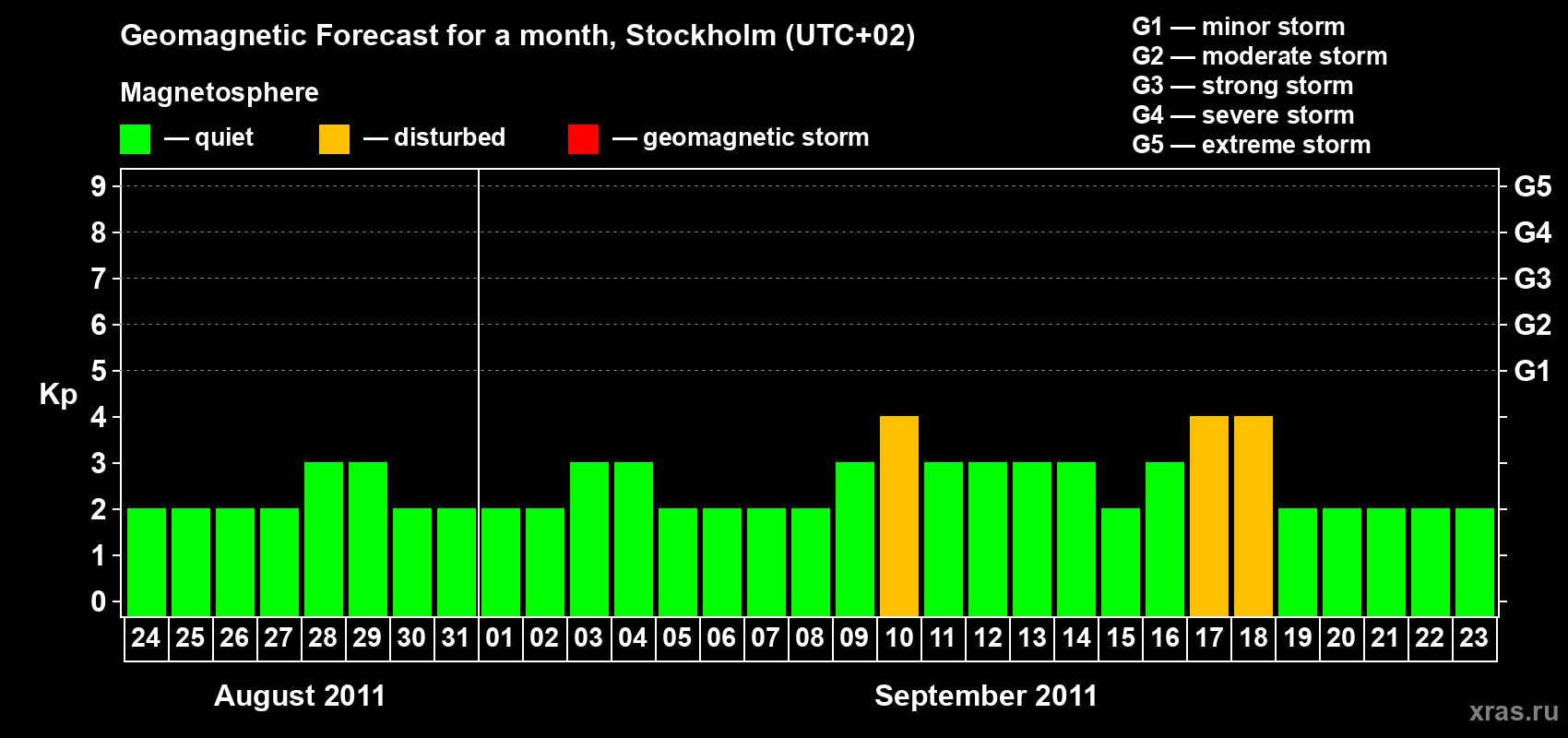 Forecast of the daily maximal value of geomagnetic index Kp for <b>1 month</b> (31 days) <b>from Aug 24, 2011 to Sep 23, 2011</b>