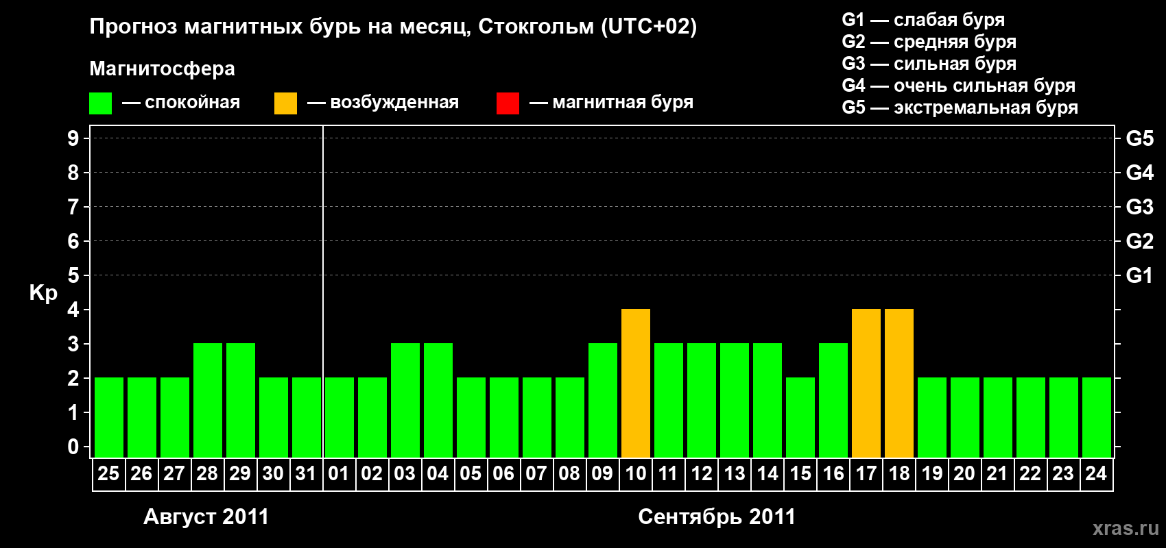 Прогноз максимального суточного геомагнитного индекса Kp на <b>1 месяц</b> (31 день) <b>с 25 августа по 24 сентября 2011 г</b>