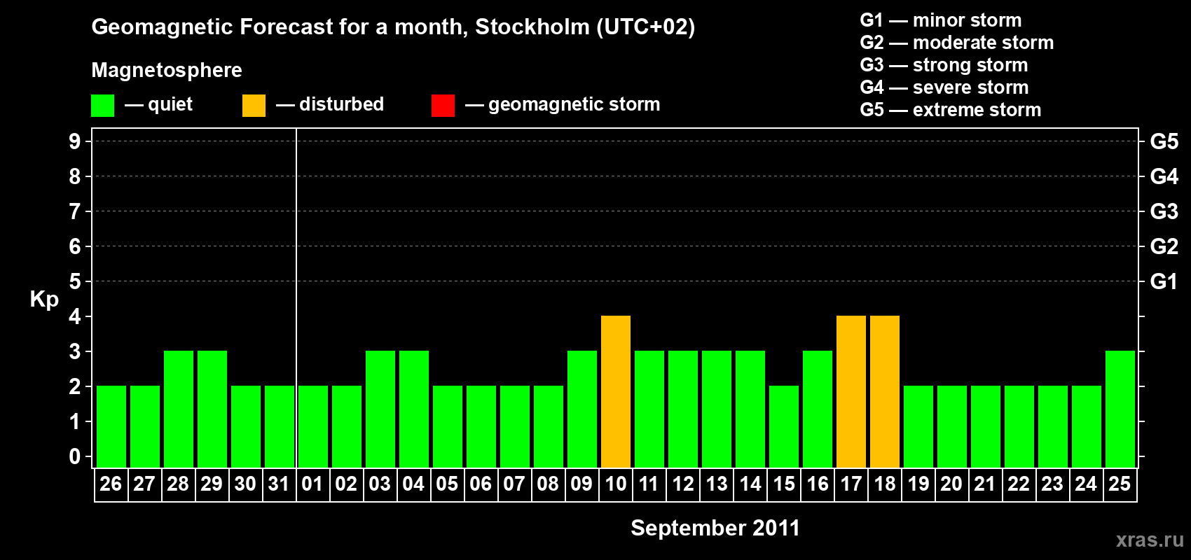 Forecast of the daily maximal value of geomagnetic index Kp for <b>1 month</b> (31 days) <b>from Aug 26, 2011 to Sep 25, 2011</b>