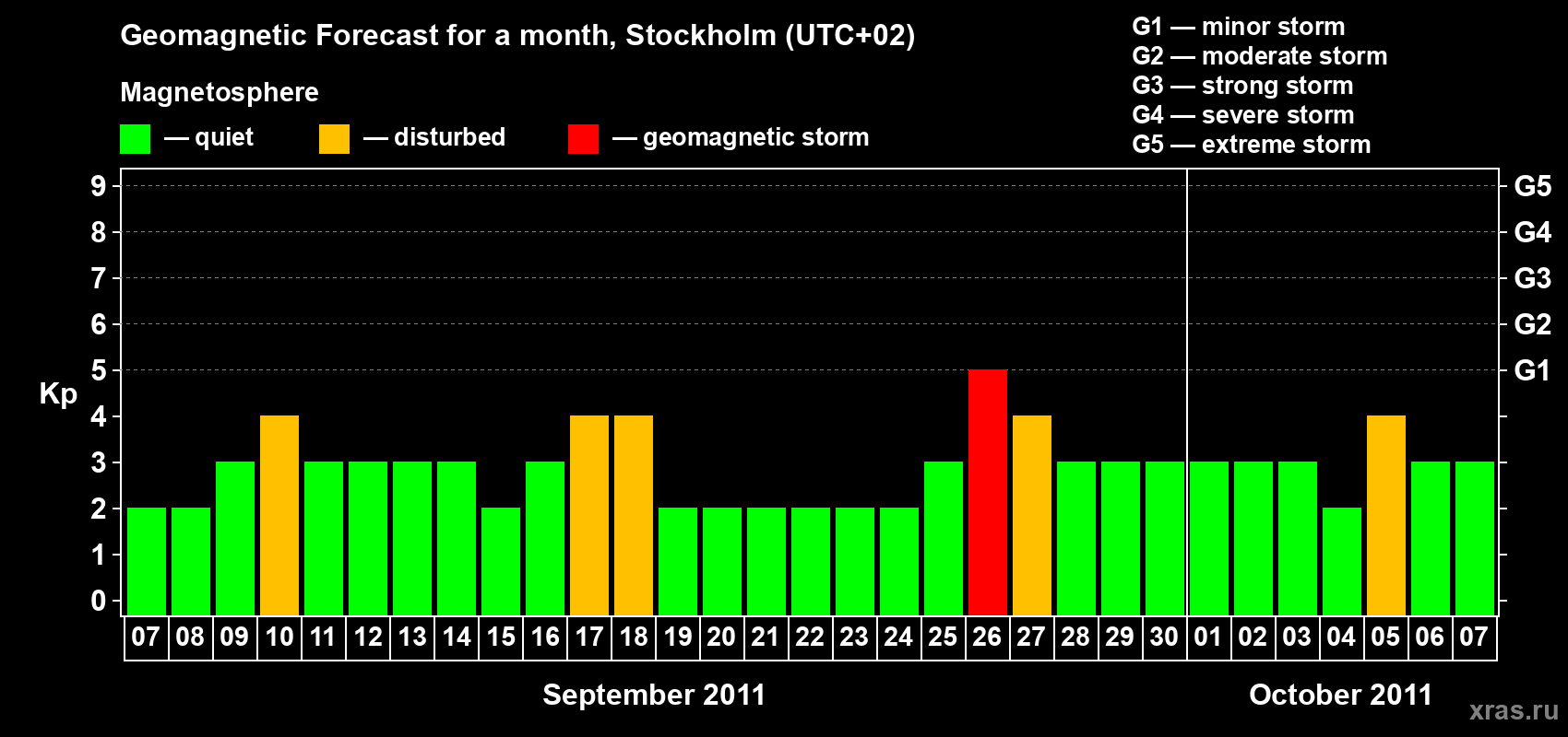 Forecast of the daily maximal value of geomagnetic index Kp for <b>1 month</b> (31 days) <b>from Sep 07, 2011 to Oct 07, 2011</b>