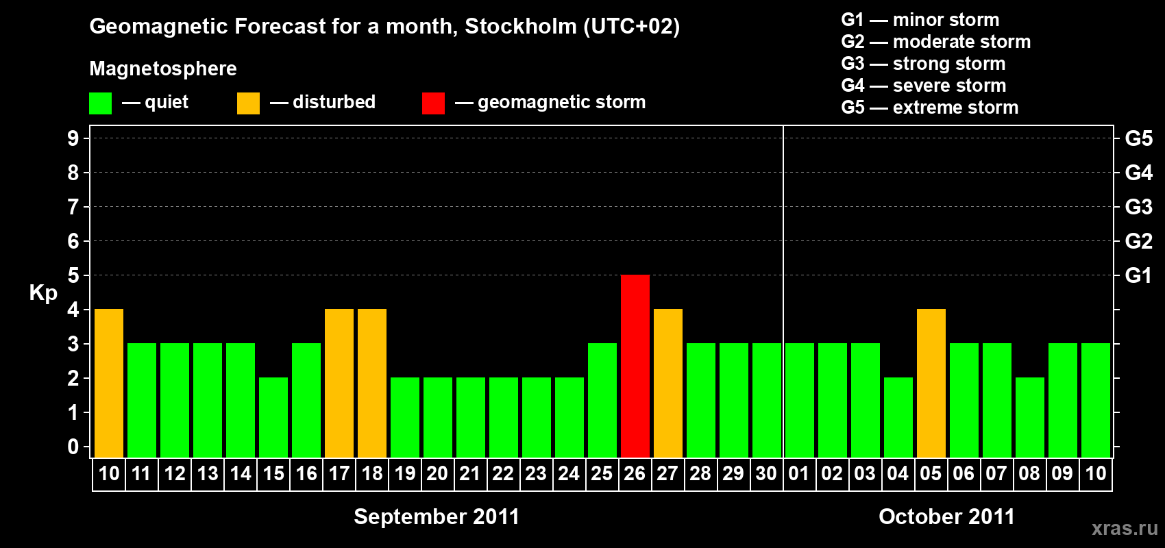 Forecast of the daily maximal value of geomagnetic index Kp for <b>1 month</b> (31 days) <b>from Sep 10, 2011 to Oct 10, 2011</b>