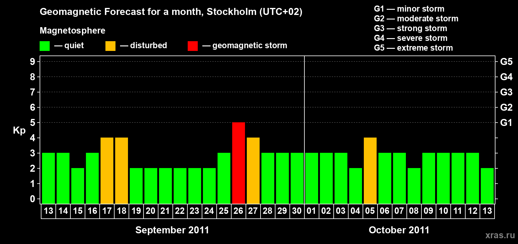 Forecast of the daily maximal value of geomagnetic index Kp for <b>1 month</b> (31 days) <b>from Sep 13, 2011 to Oct 13, 2011</b>