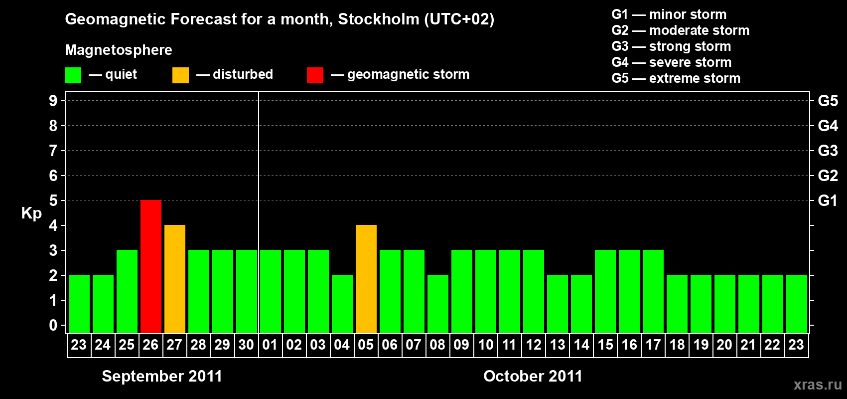 Forecast of the daily maximal value of geomagnetic index Kp for <b>1 month</b> (31 days) <b>from Sep 23, 2011 to Oct 23, 2011</b>