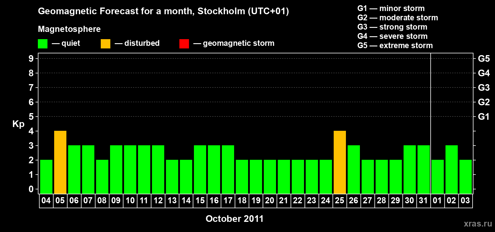 Forecast of the daily maximal value of geomagnetic index Kp for <b>1 month</b> (31 days) <b>from Oct 04, 2011 to Nov 03, 2011</b>