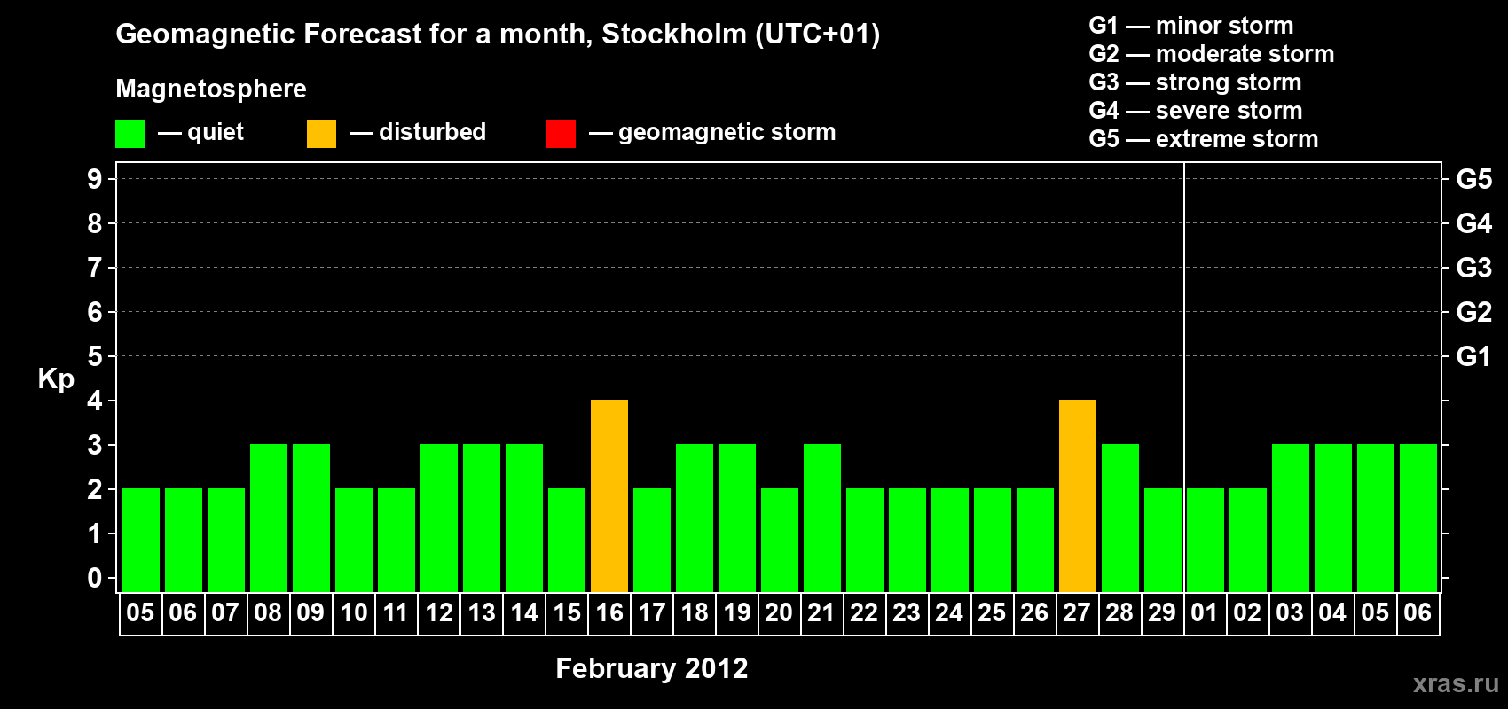 Forecast of the daily maximal value of geomagnetic index Kp for <b>1 month</b> (31 days) <b>from Feb 05, 2012 to Mar 06, 2012</b>