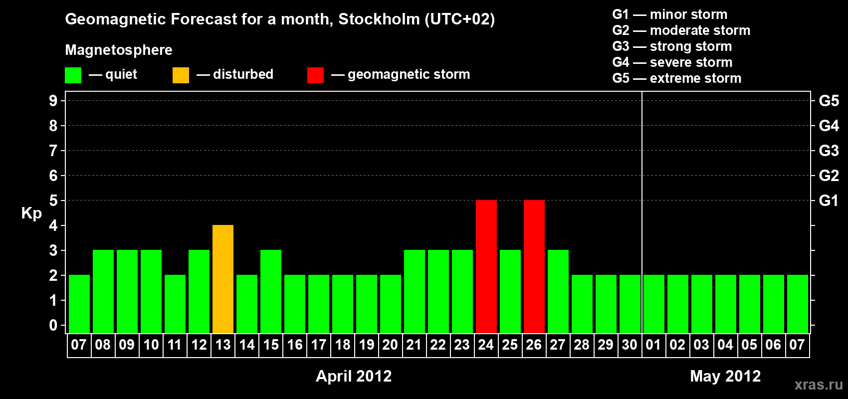Forecast of the daily maximal value of geomagnetic index Kp for <b>1 month</b> (31 days) <b>from Apr 07, 2012 to May 07, 2012</b>