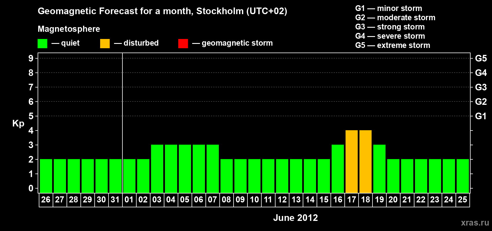 Forecast of the daily maximal value of geomagnetic index Kp for <b>1 month</b> (31 days) <b>from May 26, 2012 to Jun 25, 2012</b>