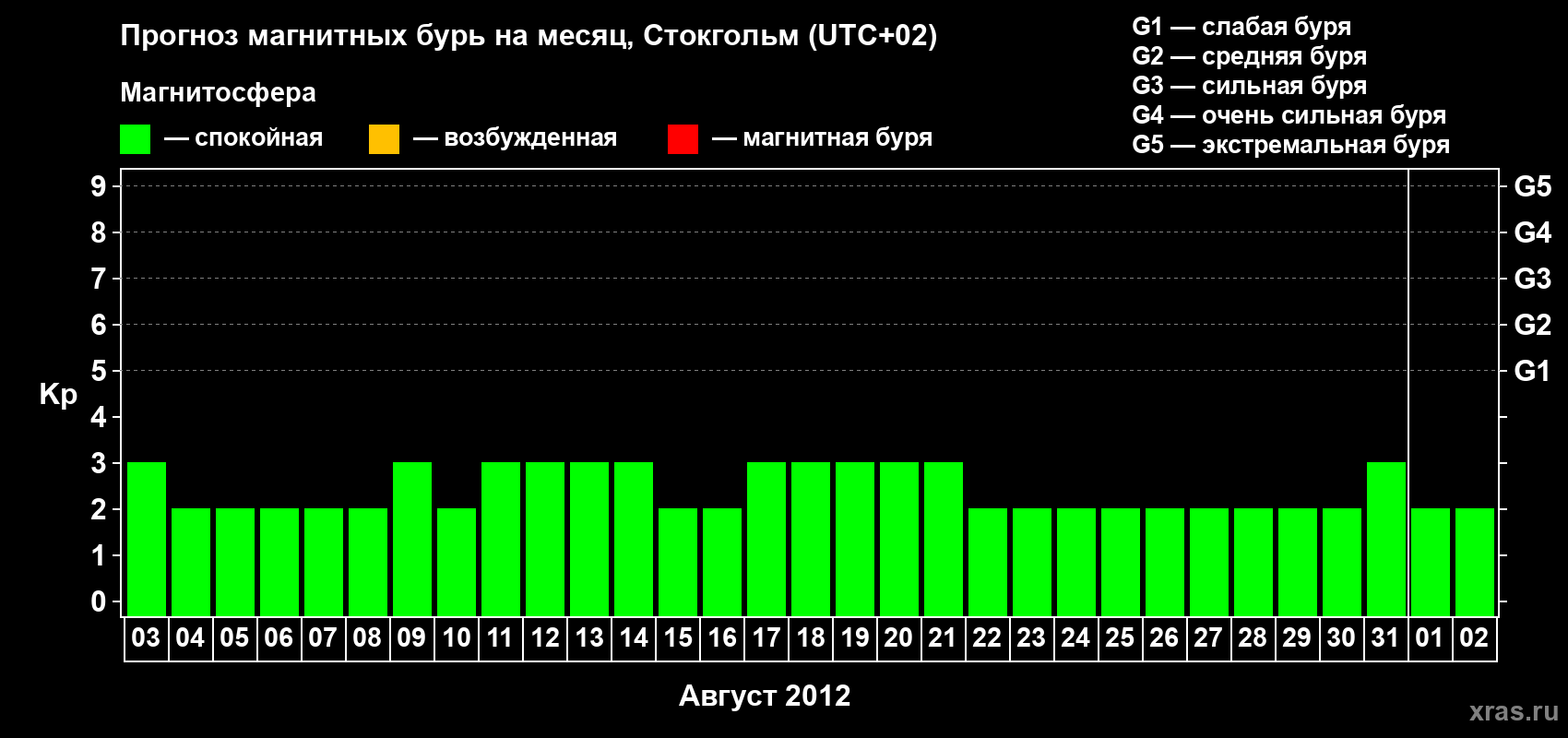 Прогноз максимального суточного геомагнитного индекса Kp на <b>1 месяц</b> (31 день) <b>с 03 августа по 02 сентября 2012 г</b>