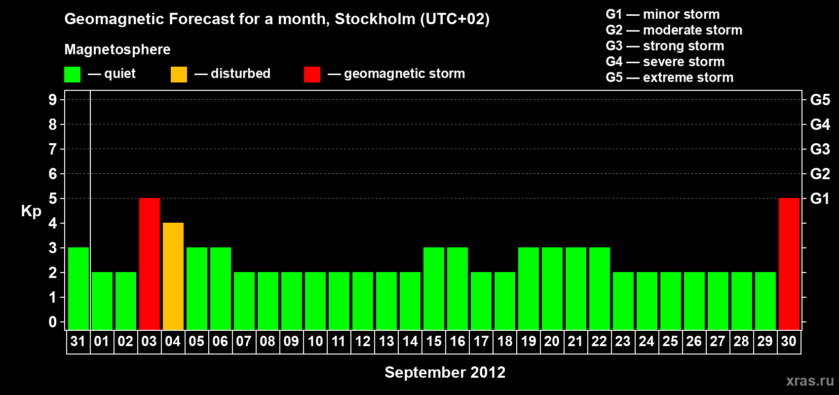 Forecast of the daily maximal value of geomagnetic index Kp for <b>1 month</b> (31 days) <b>from Aug 31, 2012 to Sep 30, 2012</b>