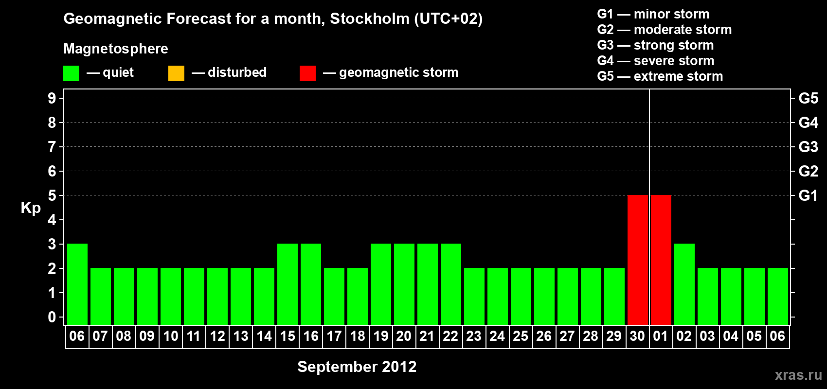 Forecast of the daily maximal value of geomagnetic index Kp for <b>1 month</b> (31 days) <b>from Sep 06, 2012 to Oct 06, 2012</b>