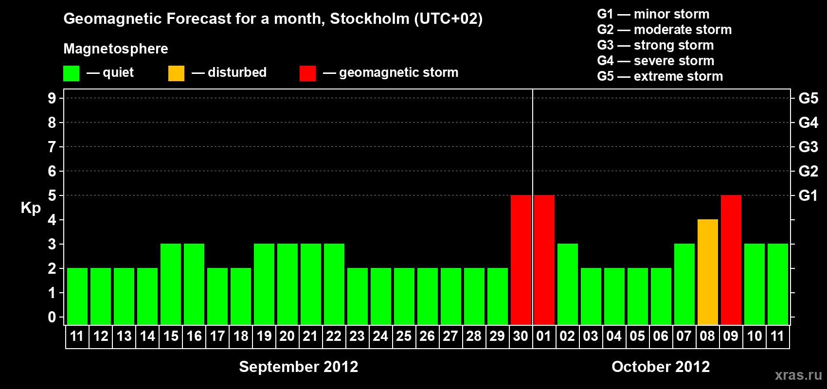 Forecast of the daily maximal value of geomagnetic index Kp for <b>1 month</b> (31 days) <b>from Sep 11, 2012 to Oct 11, 2012</b>