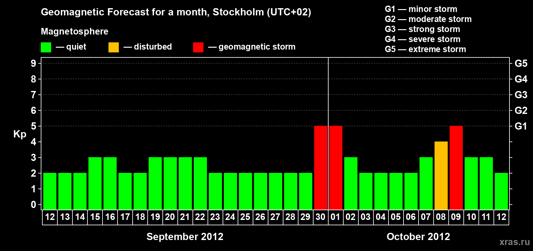 Forecast of the daily maximal value of geomagnetic index Kp for <b>1 month</b> (31 days) <b>from Sep 12, 2012 to Oct 12, 2012</b>