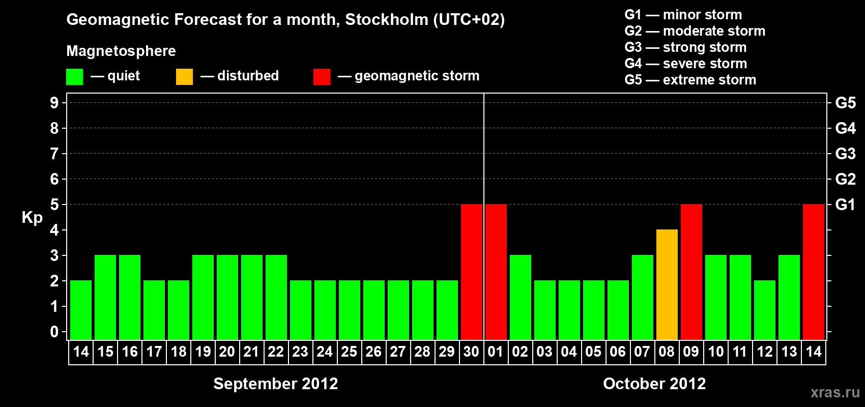 Forecast of the daily maximal value of geomagnetic index Kp for <b>1 month</b> (31 days) <b>from Sep 14, 2012 to Oct 14, 2012</b>