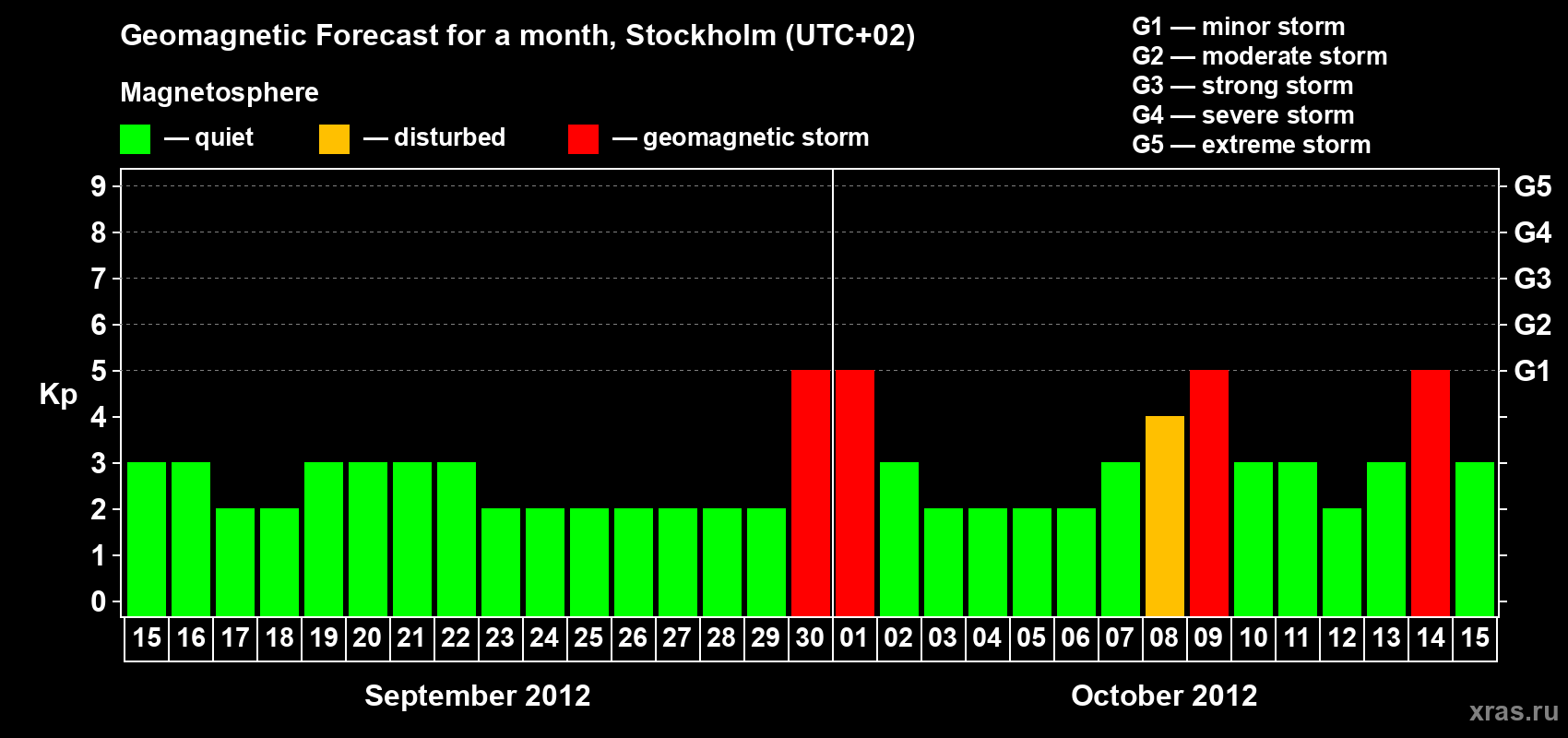 Forecast of the daily maximal value of geomagnetic index Kp for <b>1 month</b> (31 days) <b>from Sep 15, 2012 to Oct 15, 2012</b>