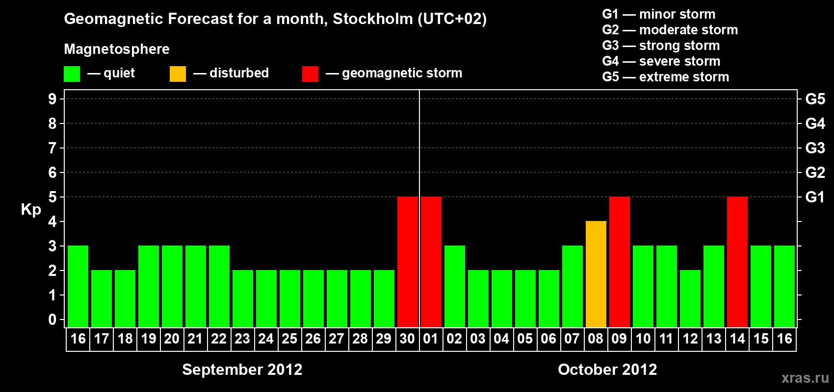 Forecast of the daily maximal value of geomagnetic index Kp for <b>1 month</b> (31 days) <b>from Sep 16, 2012 to Oct 16, 2012</b>