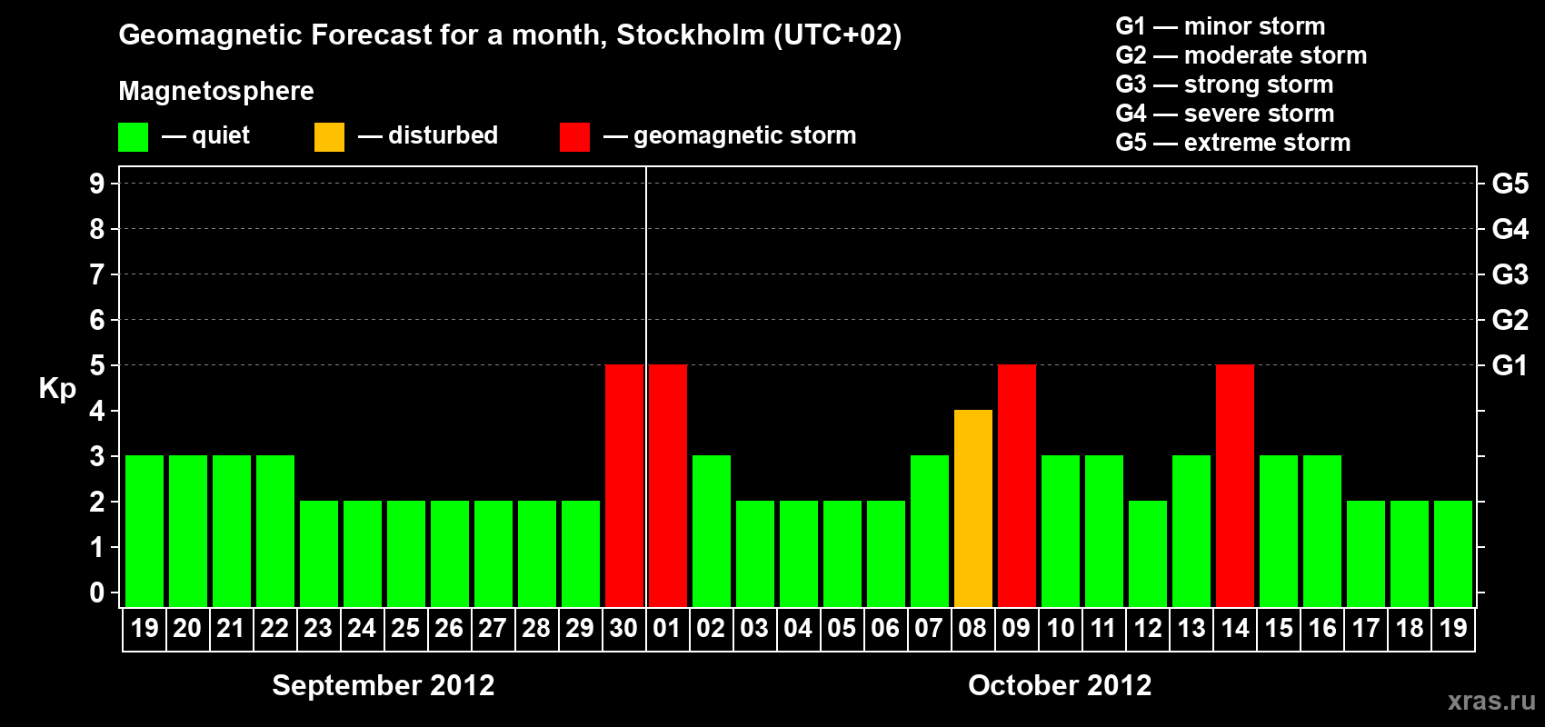 Forecast of the daily maximal value of geomagnetic index Kp for <b>1 month</b> (31 days) <b>from Sep 19, 2012 to Oct 19, 2012</b>