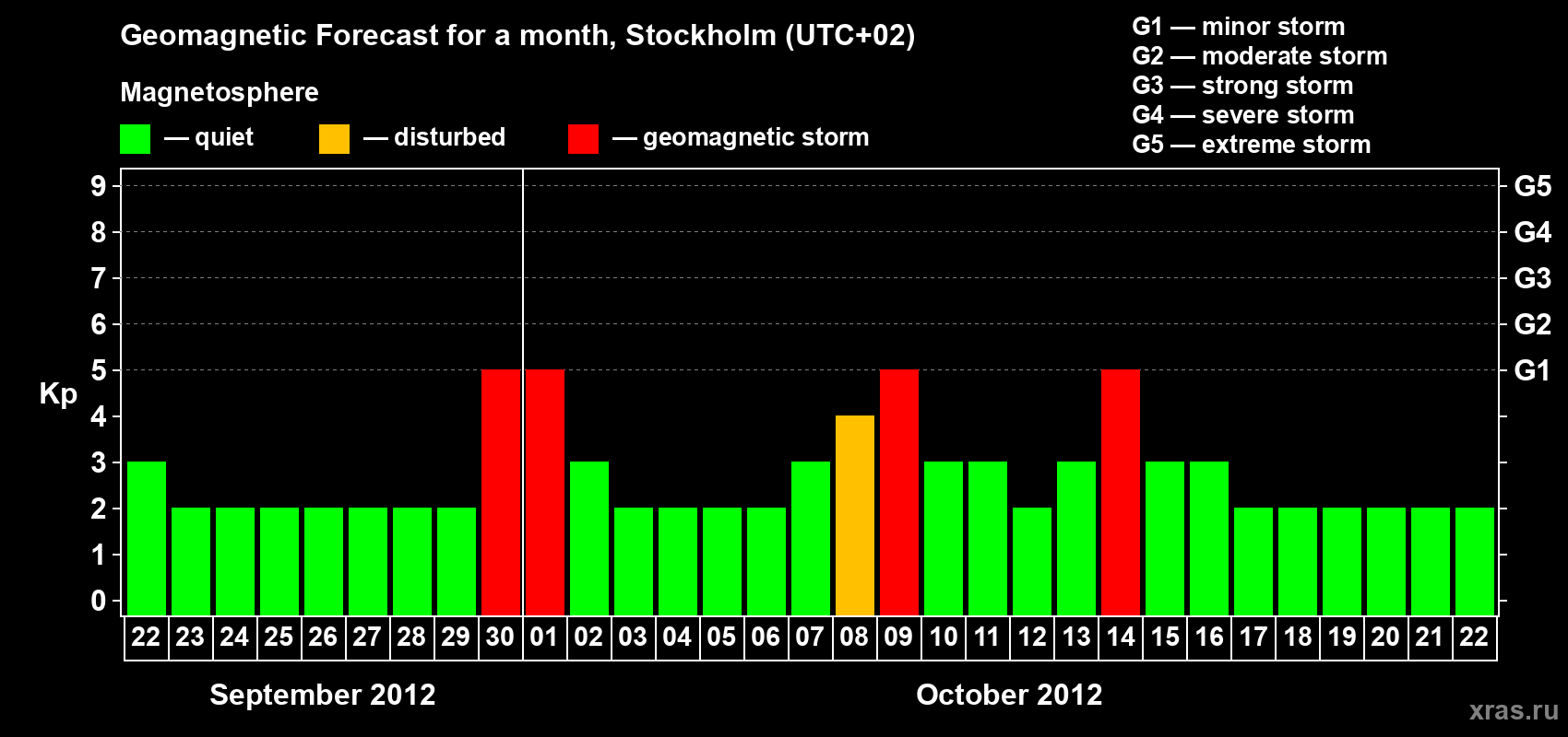 Forecast of the daily maximal value of geomagnetic index Kp for <b>1 month</b> (31 days) <b>from Sep 22, 2012 to Oct 22, 2012</b>